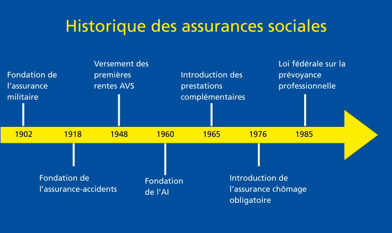 Graphique avec historique des assurances sociales